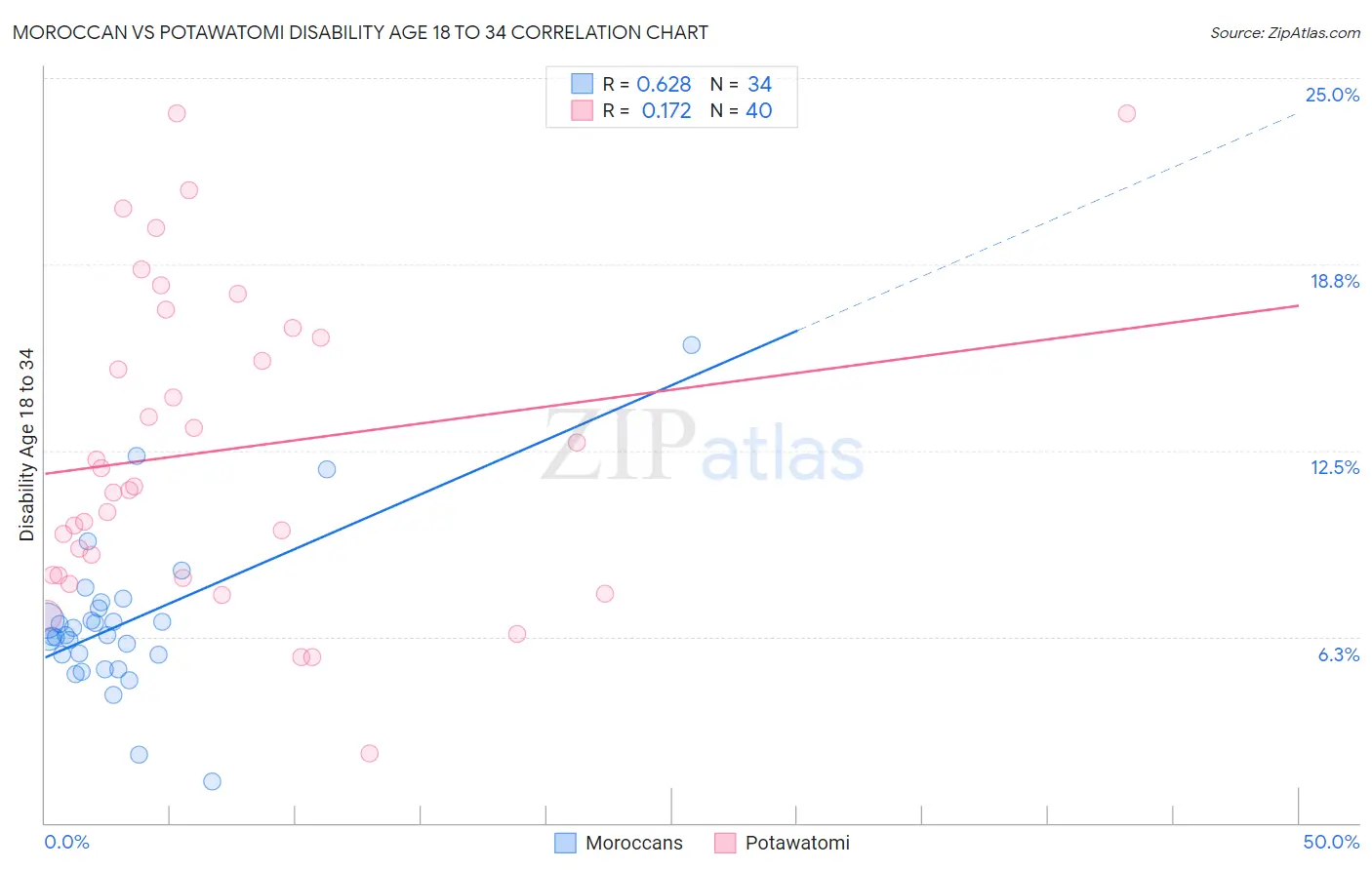 Moroccan vs Potawatomi Disability Age 18 to 34
