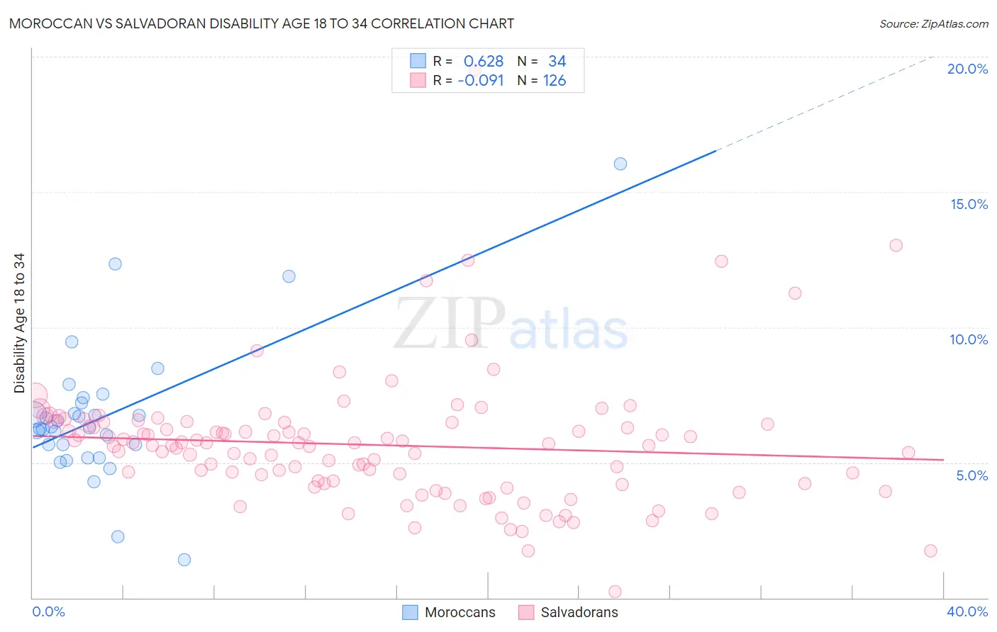 Moroccan vs Salvadoran Disability Age 18 to 34