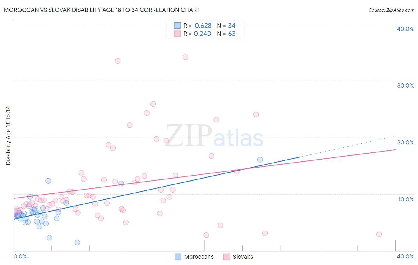 Moroccan vs Slovak Disability Age 18 to 34