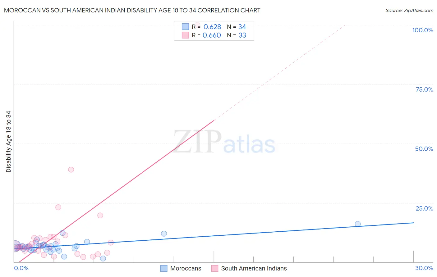 Moroccan vs South American Indian Disability Age 18 to 34