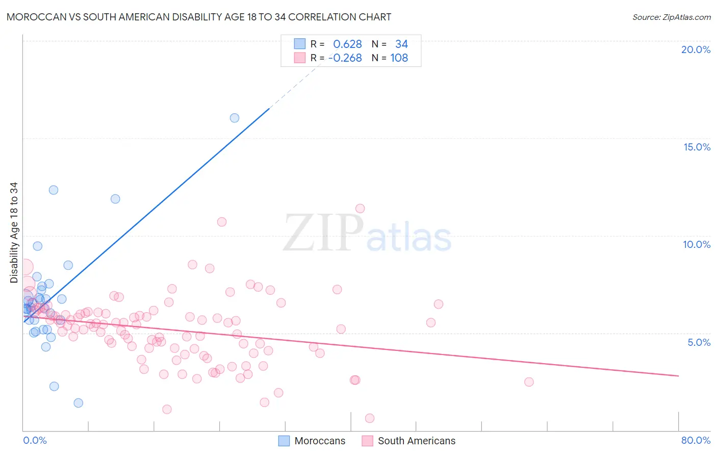 Moroccan vs South American Disability Age 18 to 34