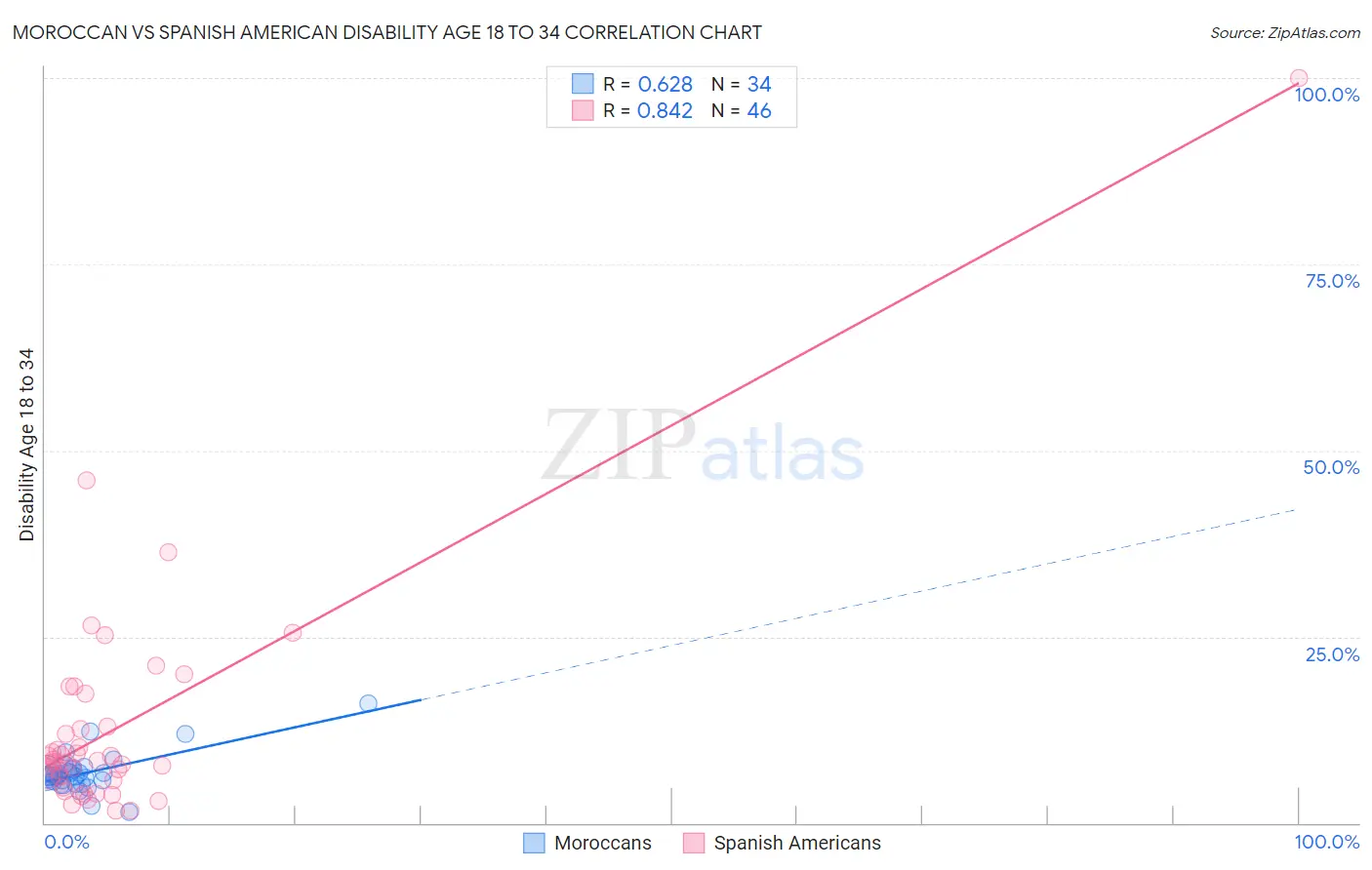 Moroccan vs Spanish American Disability Age 18 to 34