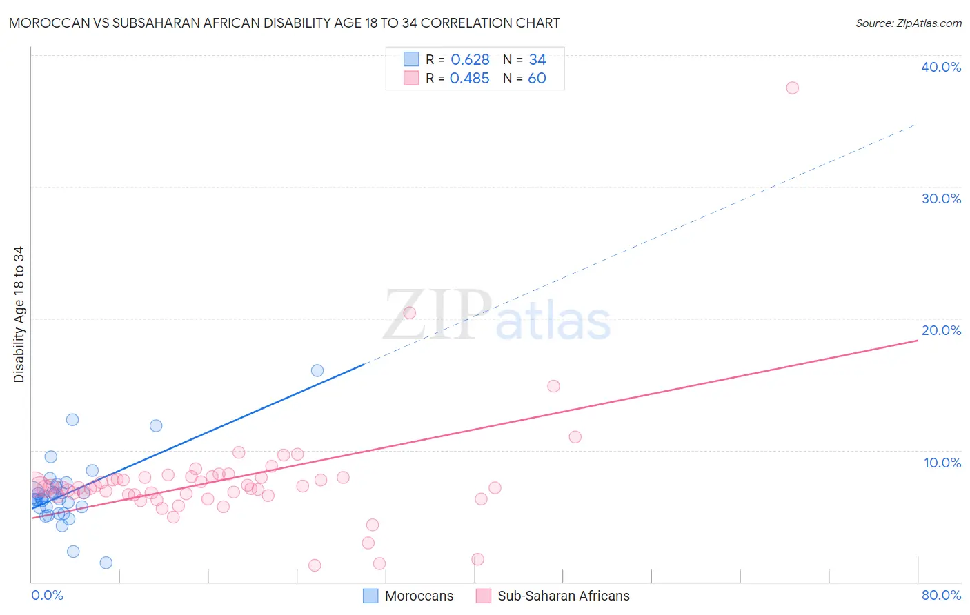 Moroccan vs Subsaharan African Disability Age 18 to 34