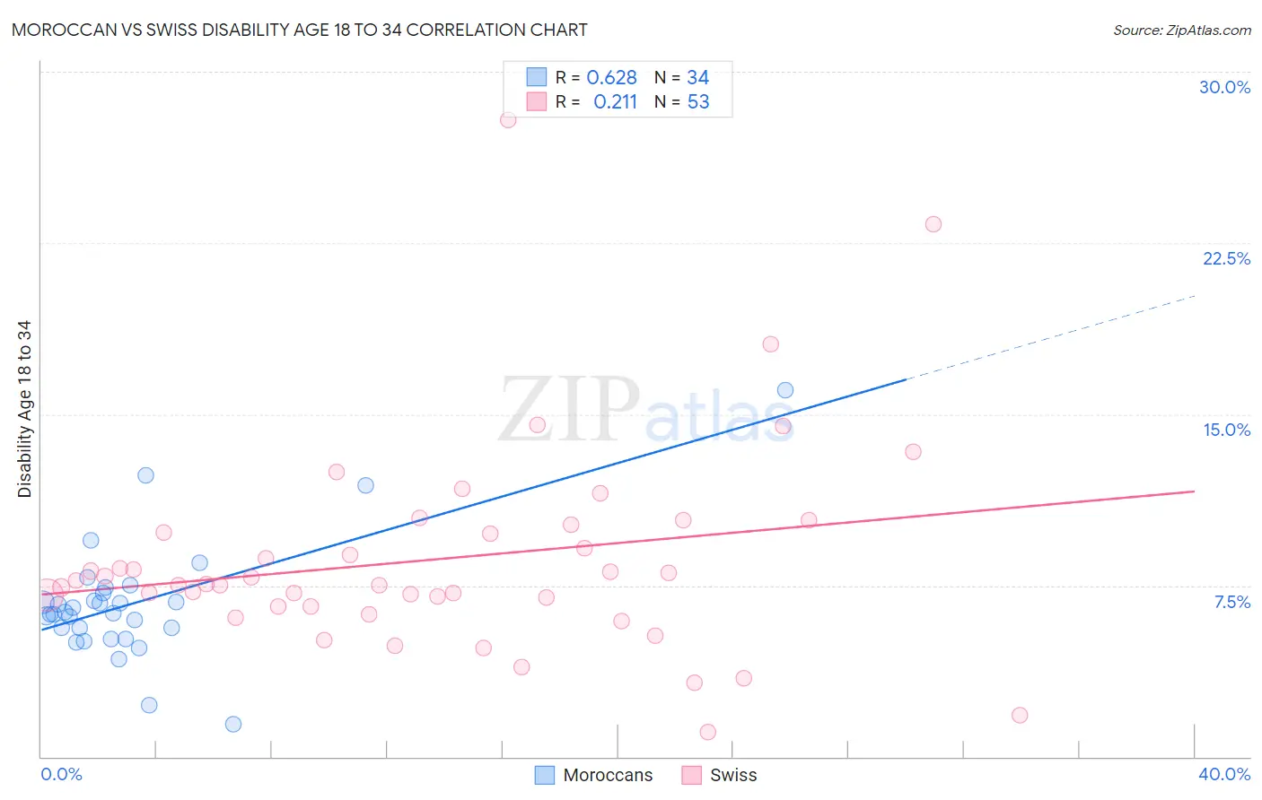 Moroccan vs Swiss Disability Age 18 to 34