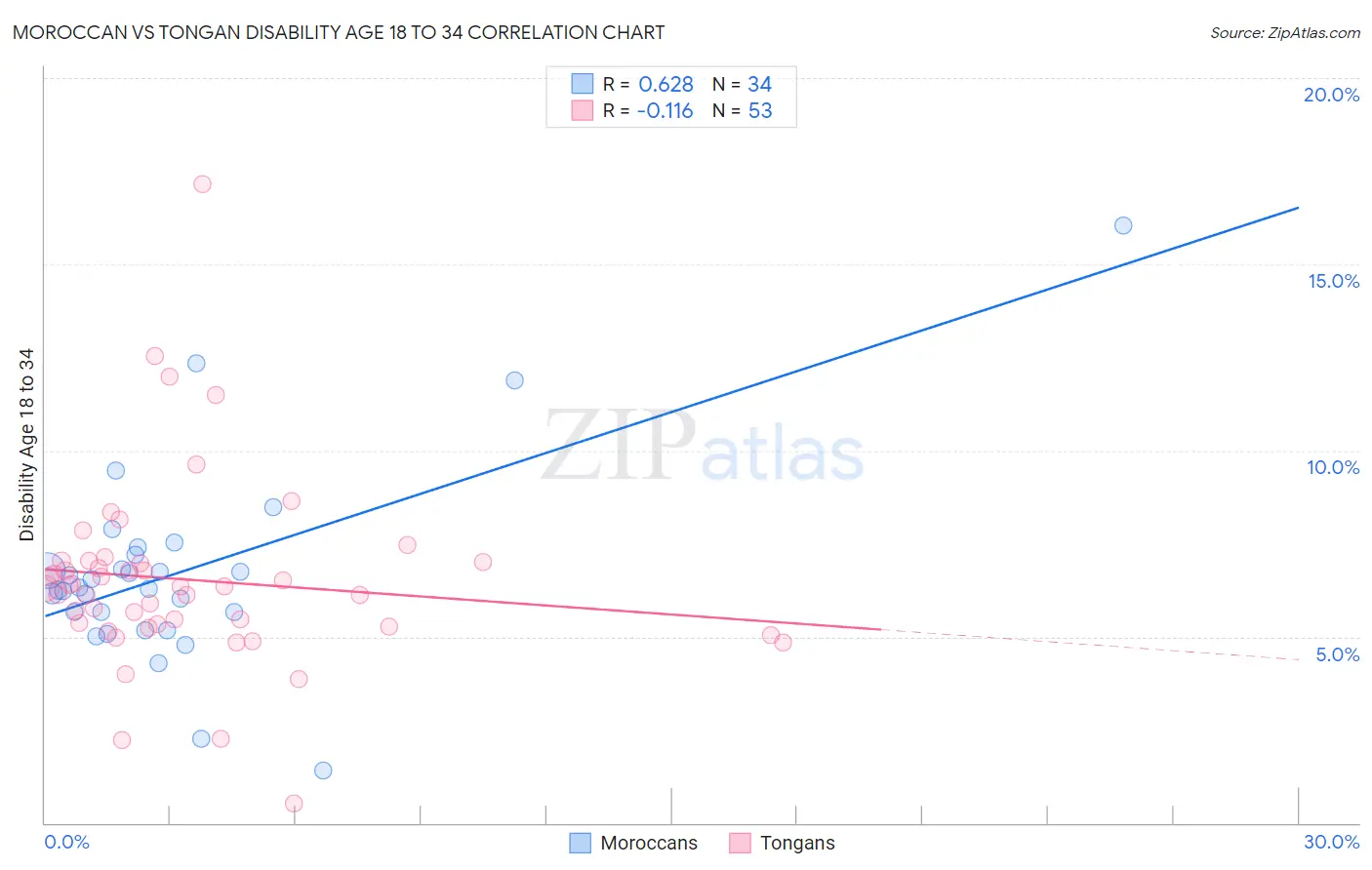 Moroccan vs Tongan Disability Age 18 to 34