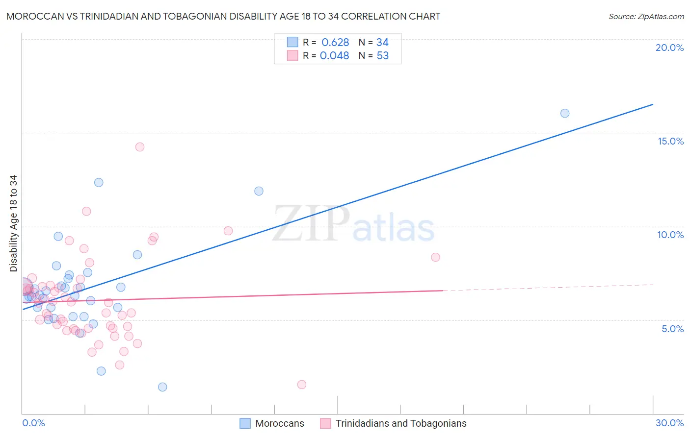 Moroccan vs Trinidadian and Tobagonian Disability Age 18 to 34