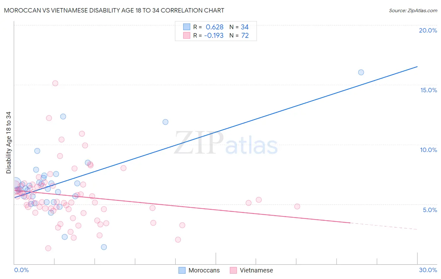 Moroccan vs Vietnamese Disability Age 18 to 34