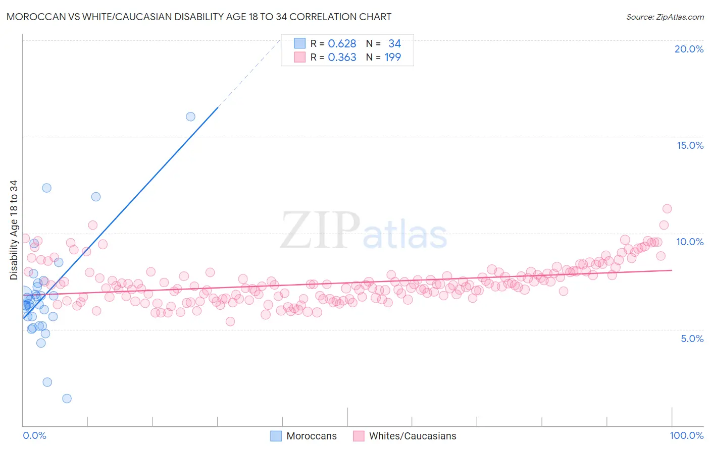 Moroccan vs White/Caucasian Disability Age 18 to 34