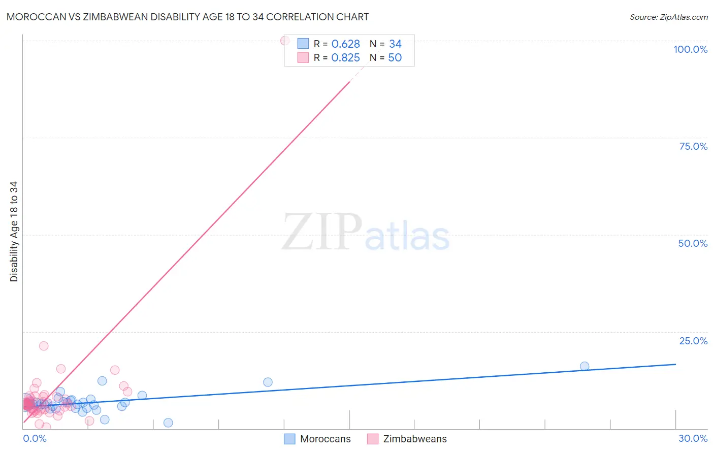 Moroccan vs Zimbabwean Disability Age 18 to 34