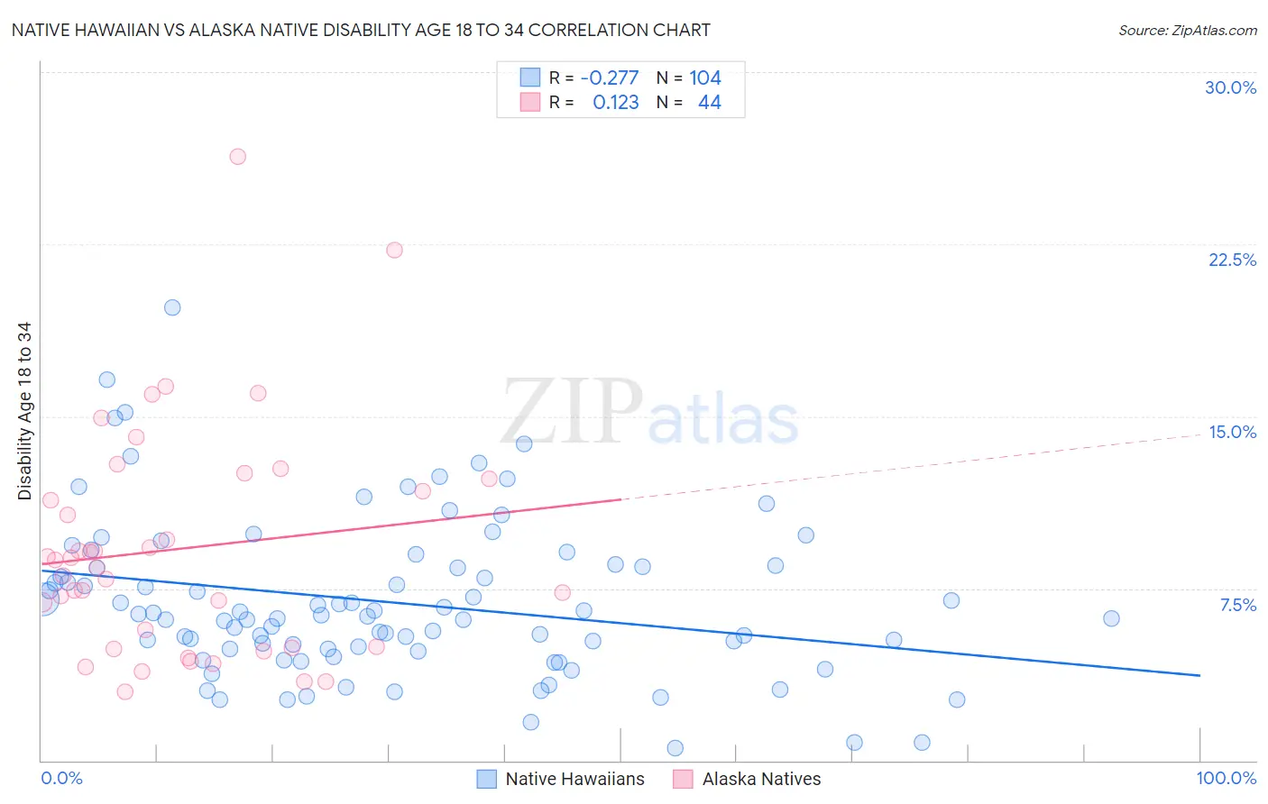 Native Hawaiian vs Alaska Native Disability Age 18 to 34
