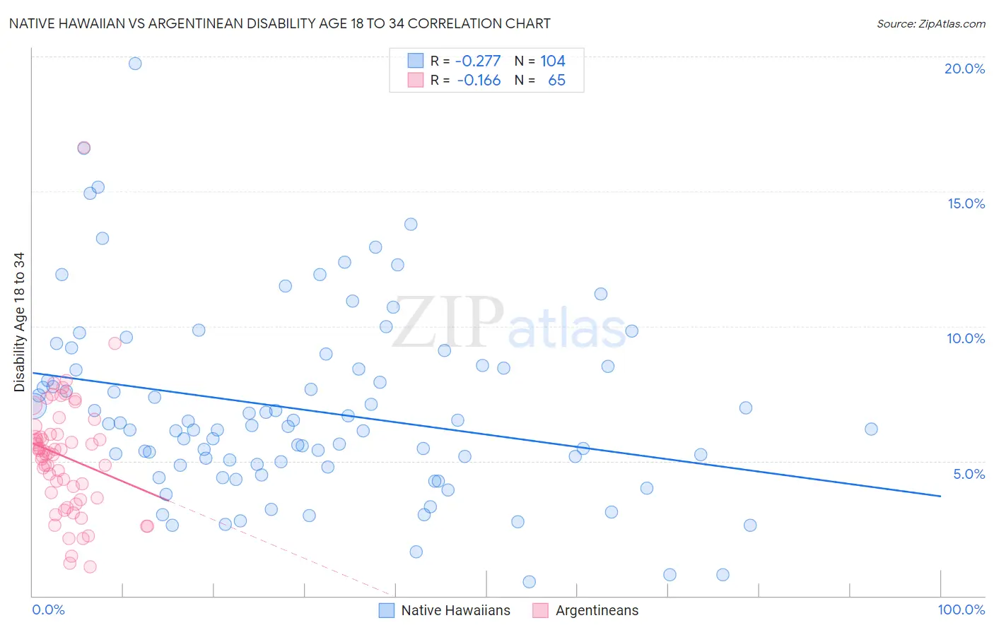 Native Hawaiian vs Argentinean Disability Age 18 to 34