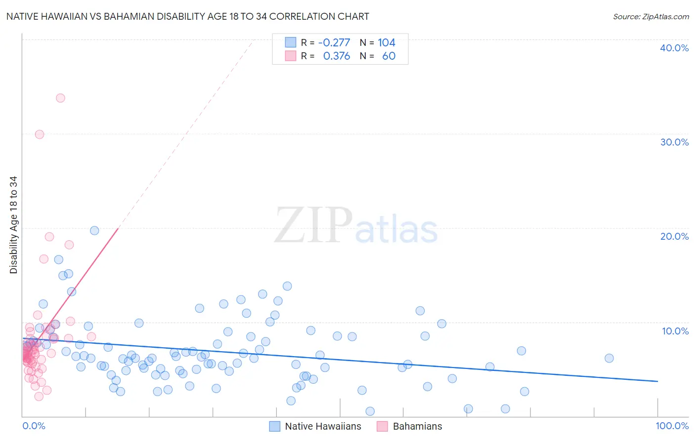 Native Hawaiian vs Bahamian Disability Age 18 to 34