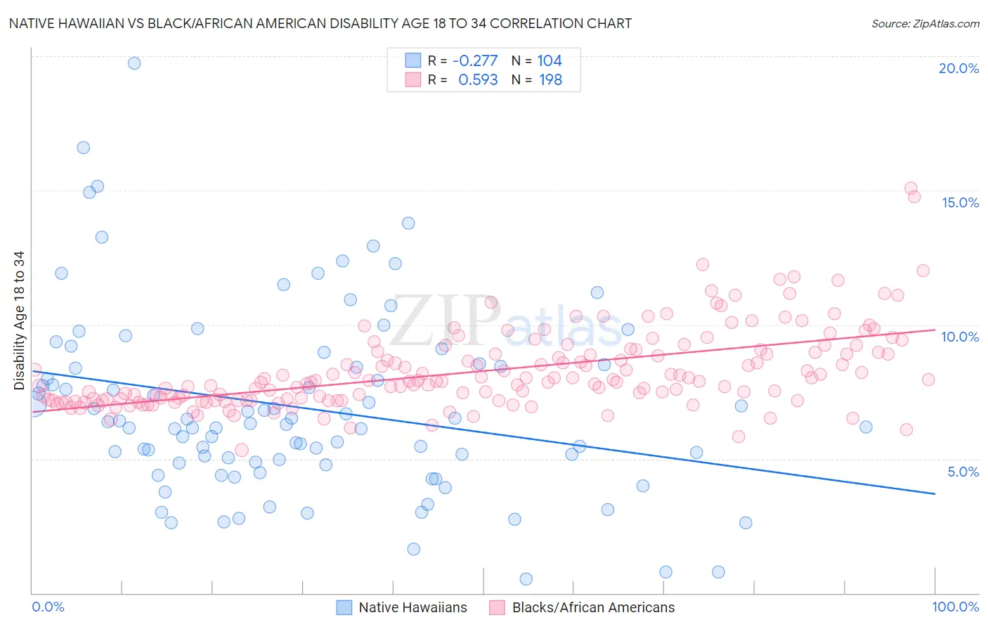 Native Hawaiian vs Black/African American Disability Age 18 to 34