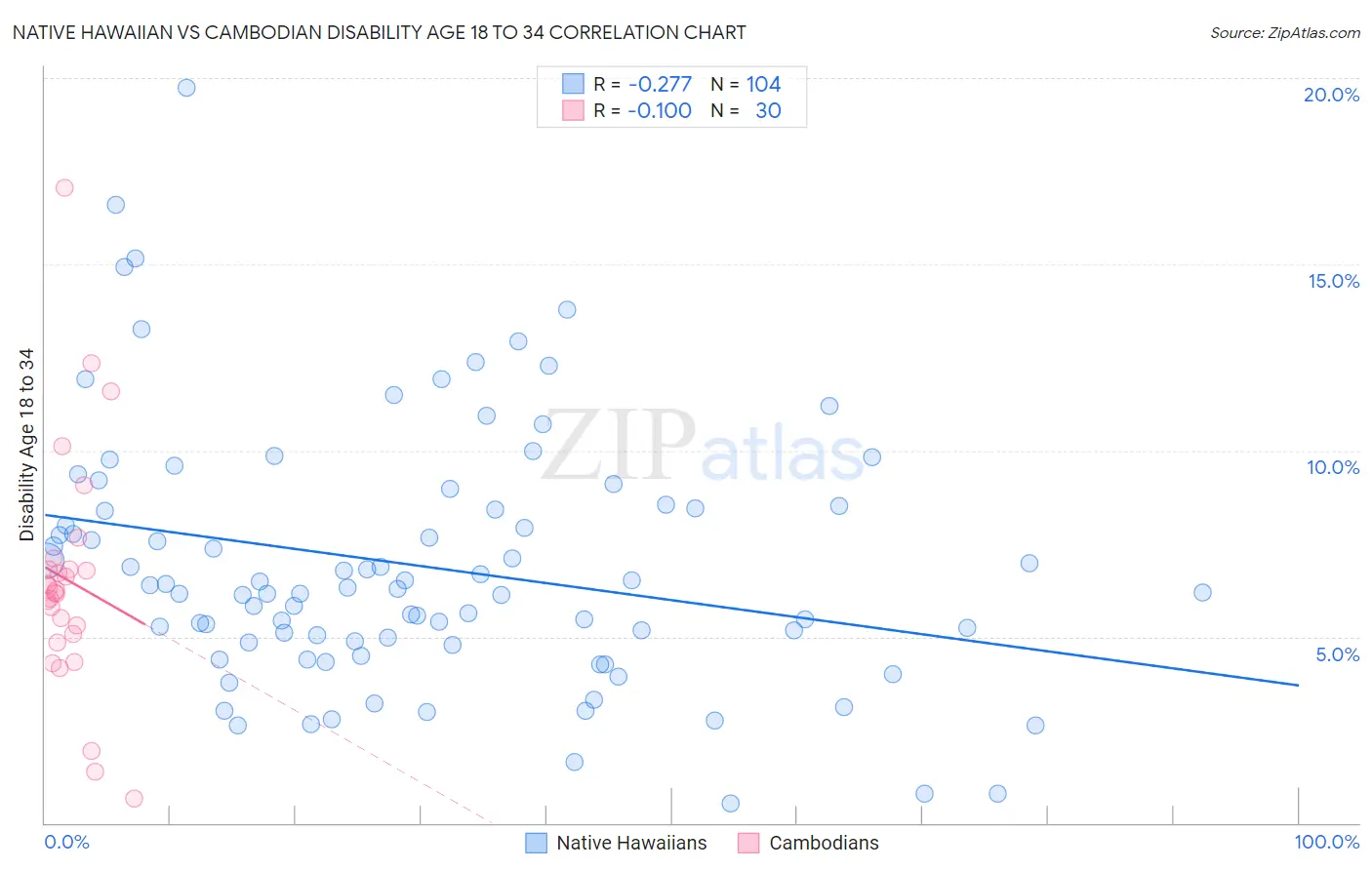 Native Hawaiian vs Cambodian Disability Age 18 to 34