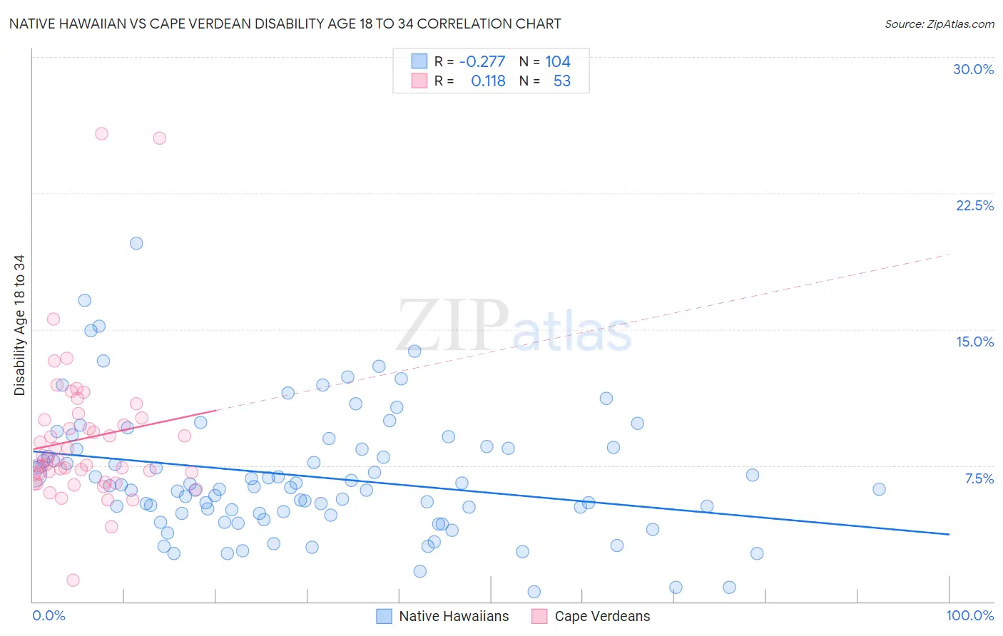 Native Hawaiian vs Cape Verdean Disability Age 18 to 34
