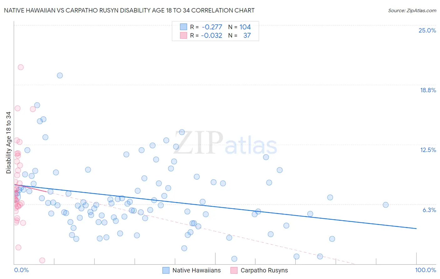 Native Hawaiian vs Carpatho Rusyn Disability Age 18 to 34