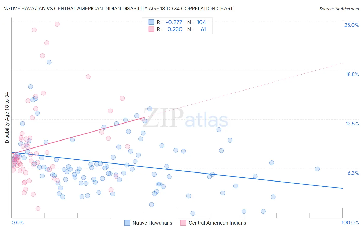 Native Hawaiian vs Central American Indian Disability Age 18 to 34