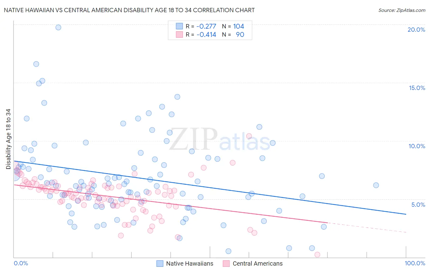 Native Hawaiian vs Central American Disability Age 18 to 34