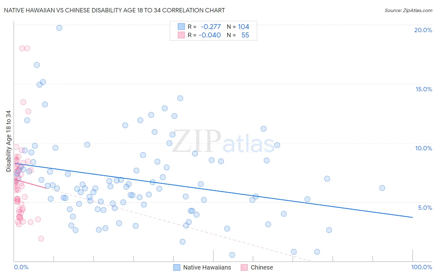 Native Hawaiian vs Chinese Disability Age 18 to 34