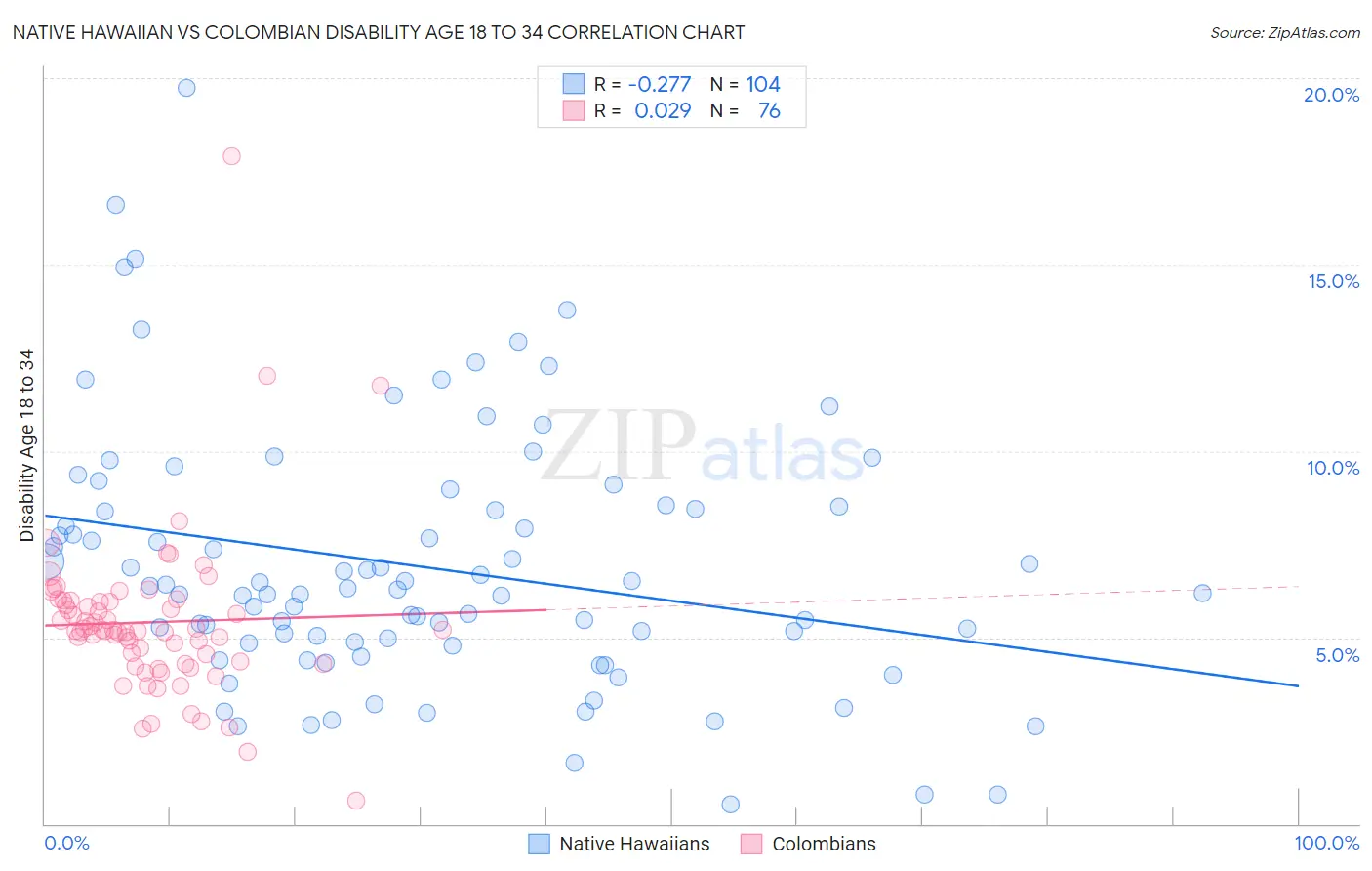 Native Hawaiian vs Colombian Disability Age 18 to 34