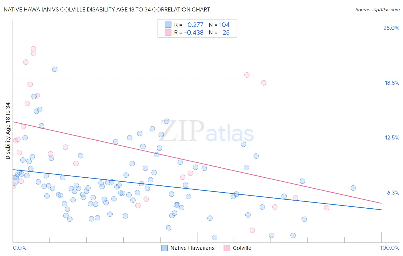 Native Hawaiian vs Colville Disability Age 18 to 34