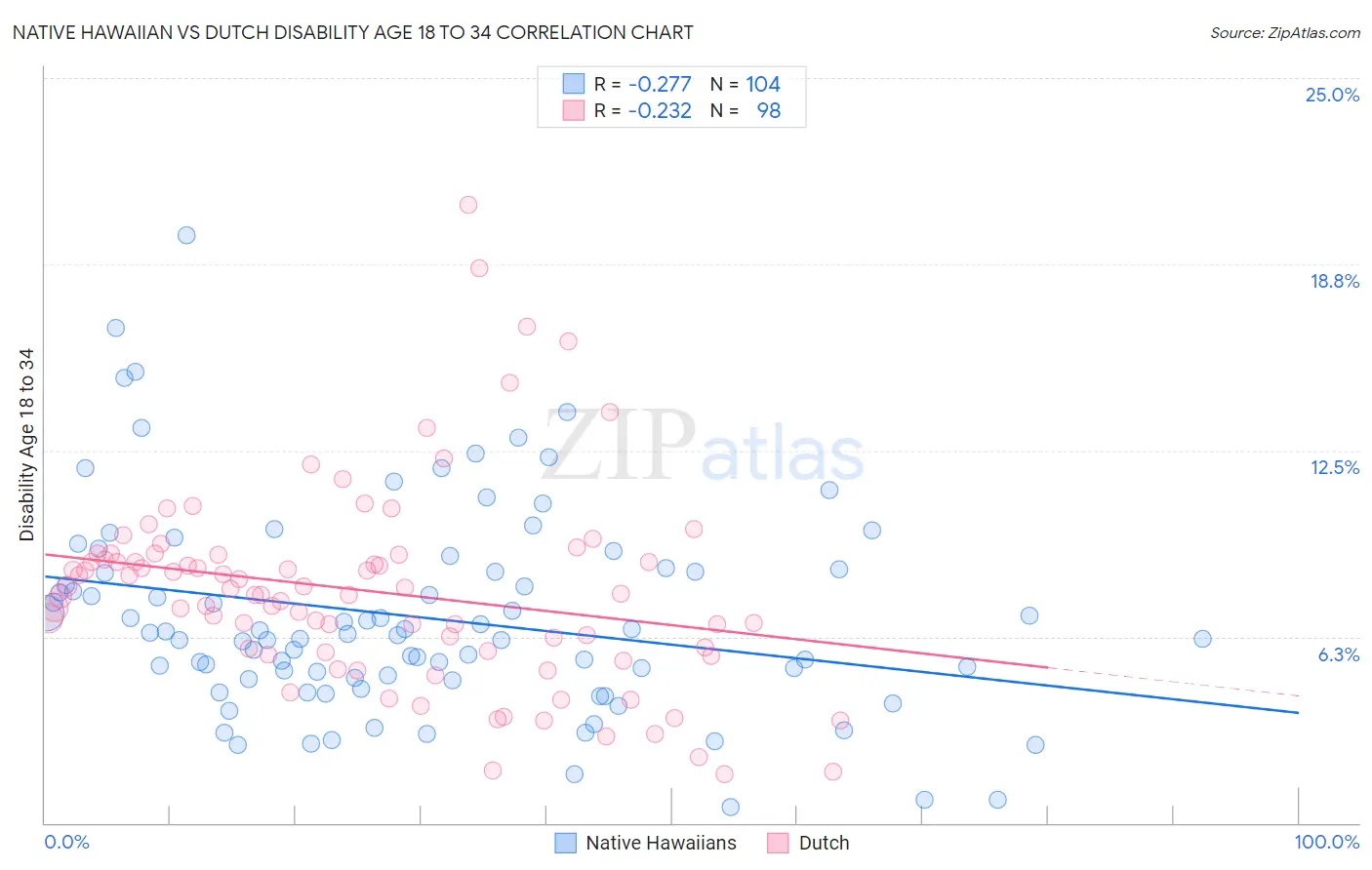 Native Hawaiian vs Dutch Disability Age 18 to 34