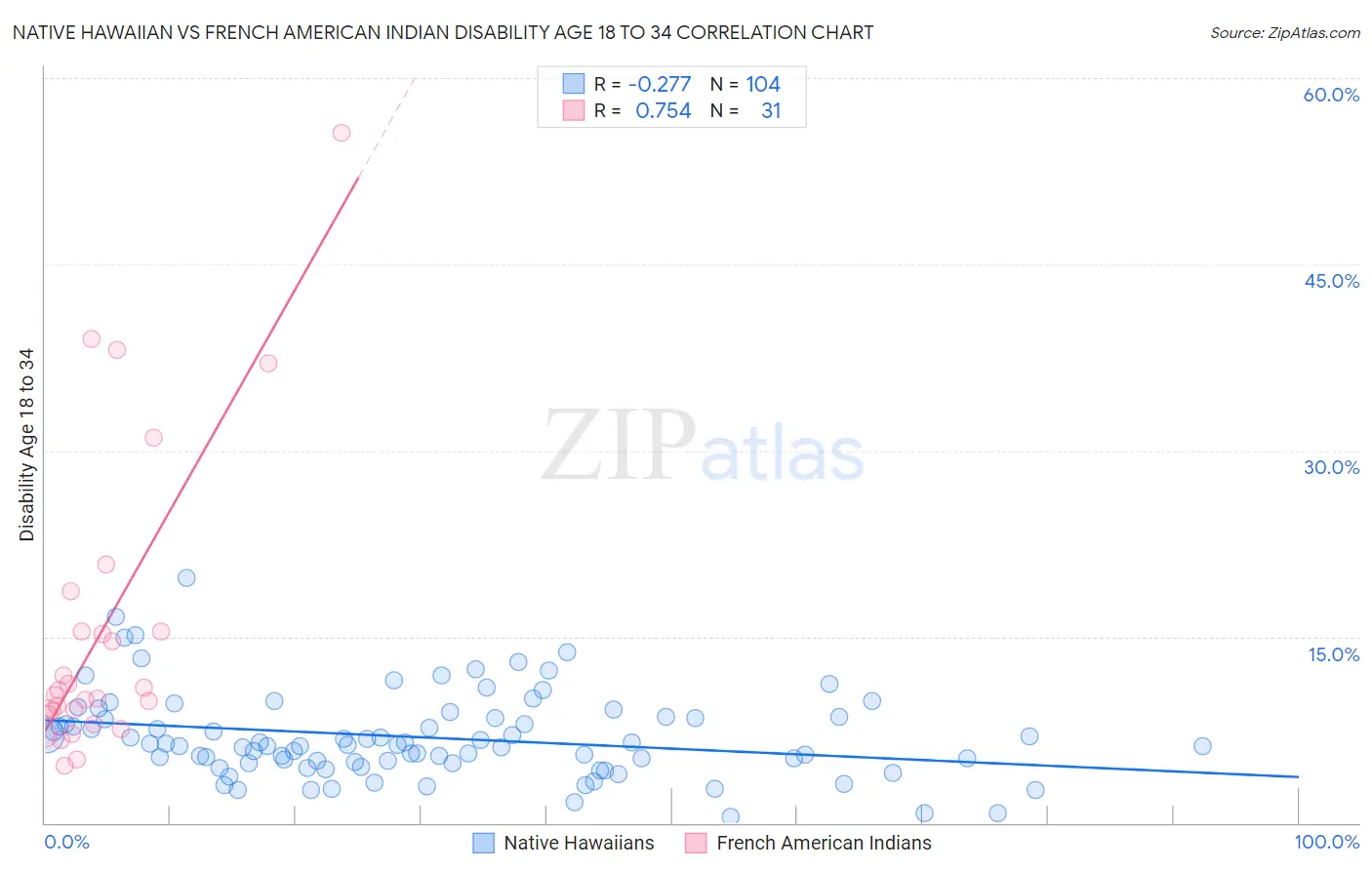 Native Hawaiian vs French American Indian Disability Age 18 to 34