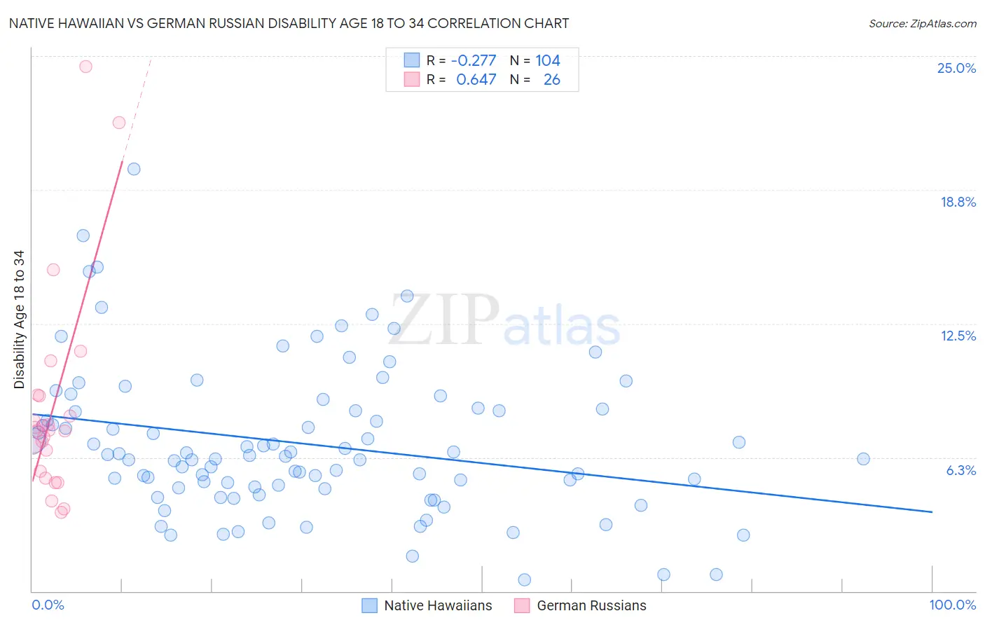 Native Hawaiian vs German Russian Disability Age 18 to 34