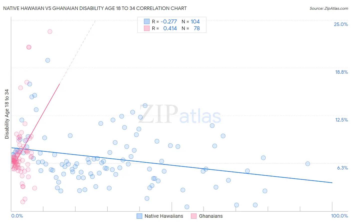 Native Hawaiian vs Ghanaian Disability Age 18 to 34