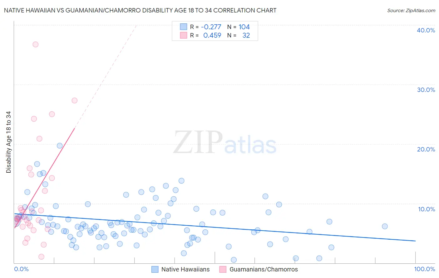 Native Hawaiian vs Guamanian/Chamorro Disability Age 18 to 34