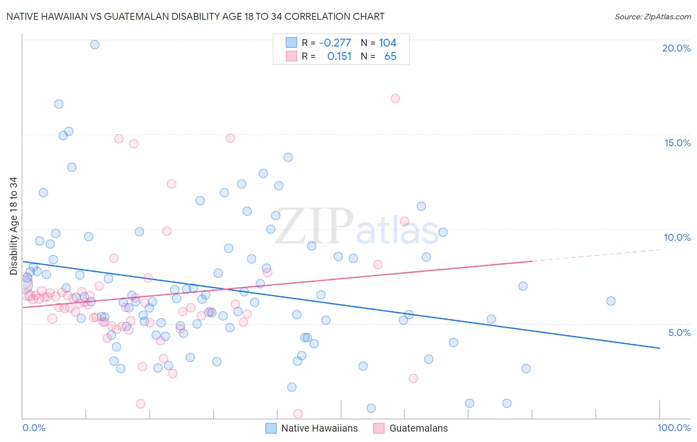 Native Hawaiian vs Guatemalan Disability Age 18 to 34