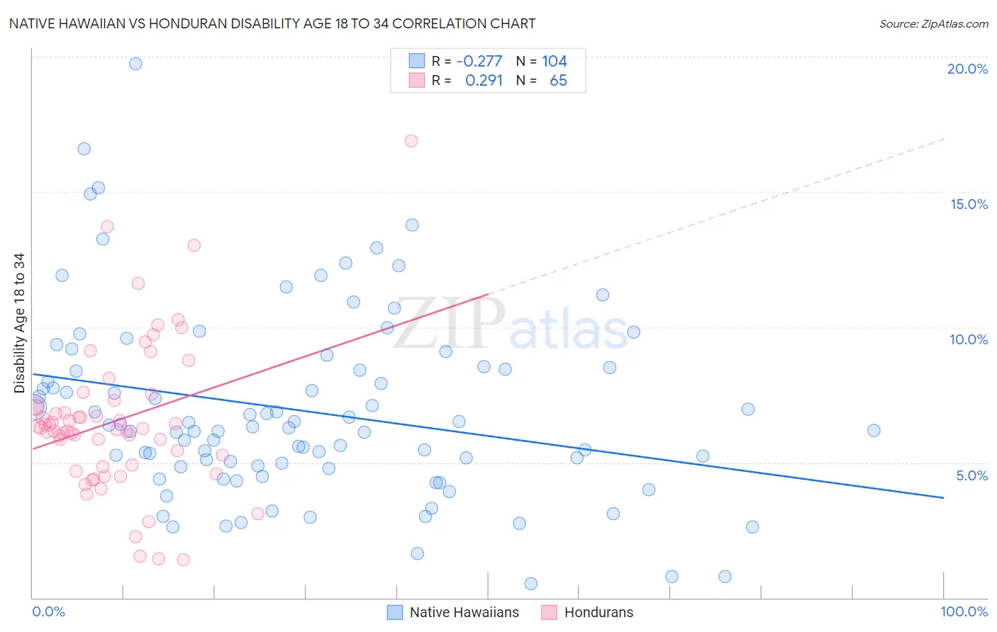 Native Hawaiian vs Honduran Disability Age 18 to 34