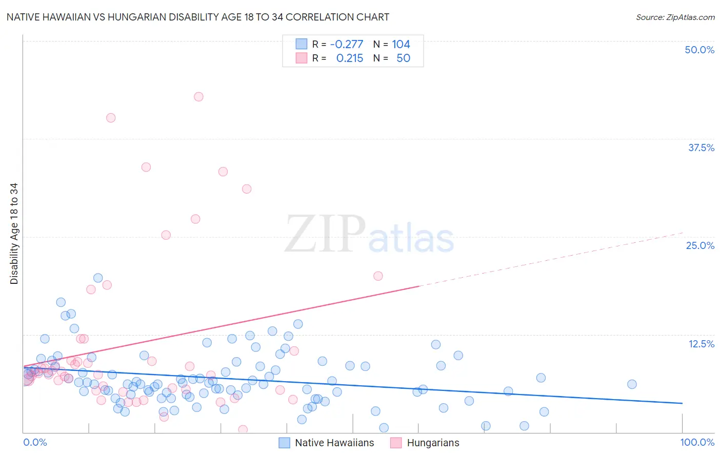 Native Hawaiian vs Hungarian Disability Age 18 to 34