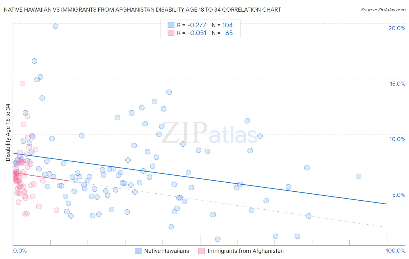 Native Hawaiian vs Immigrants from Afghanistan Disability Age 18 to 34