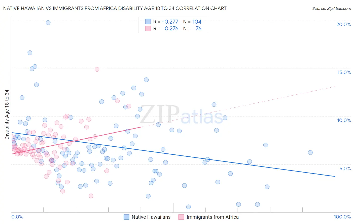 Native Hawaiian vs Immigrants from Africa Disability Age 18 to 34