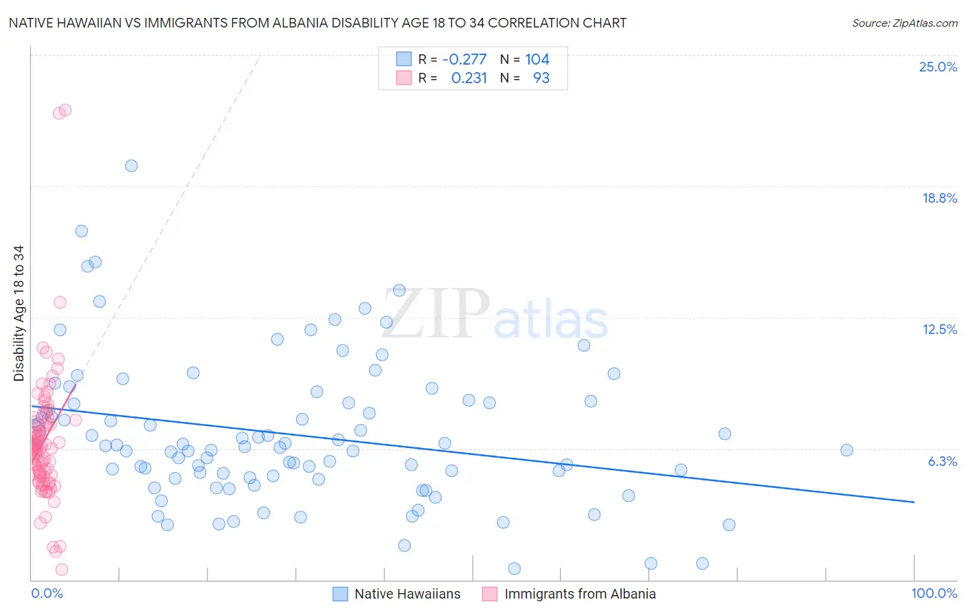 Native Hawaiian vs Immigrants from Albania Disability Age 18 to 34