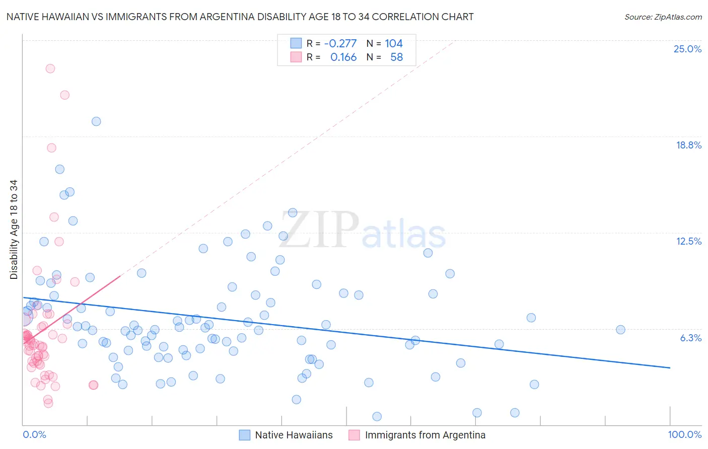 Native Hawaiian vs Immigrants from Argentina Disability Age 18 to 34
