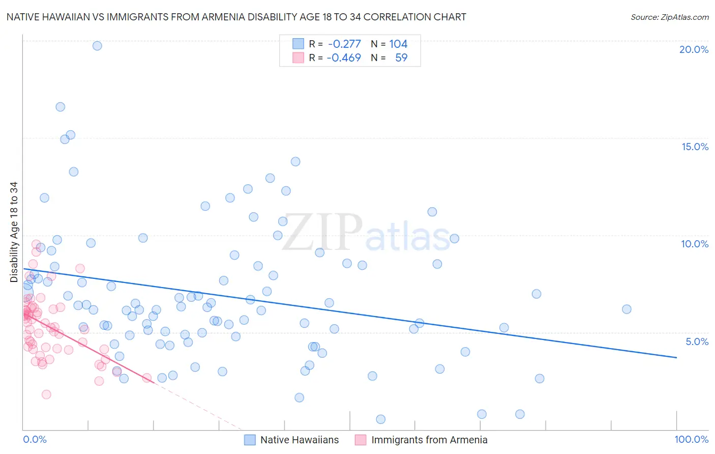 Native Hawaiian vs Immigrants from Armenia Disability Age 18 to 34