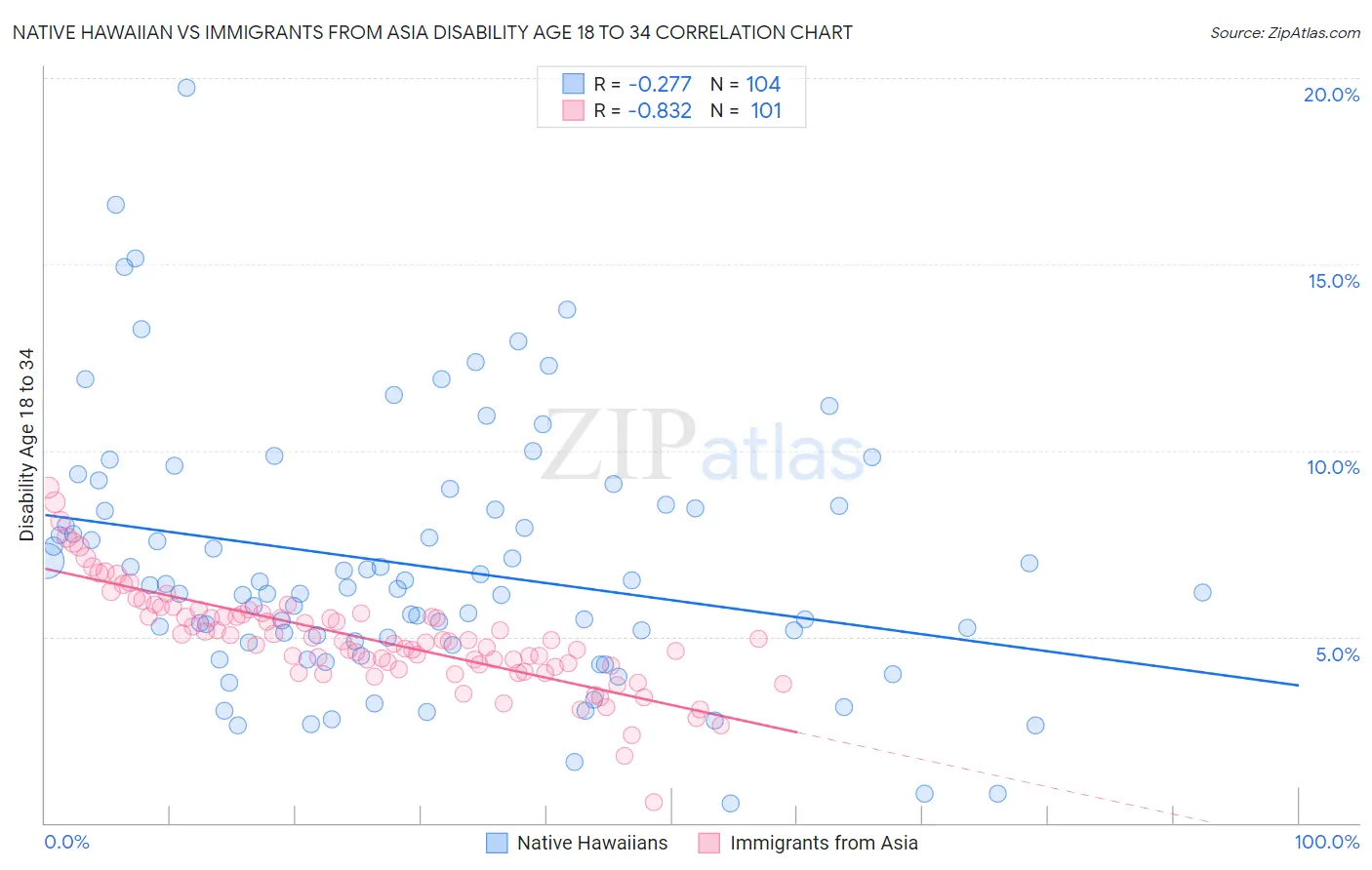 Native Hawaiian vs Immigrants from Asia Disability Age 18 to 34