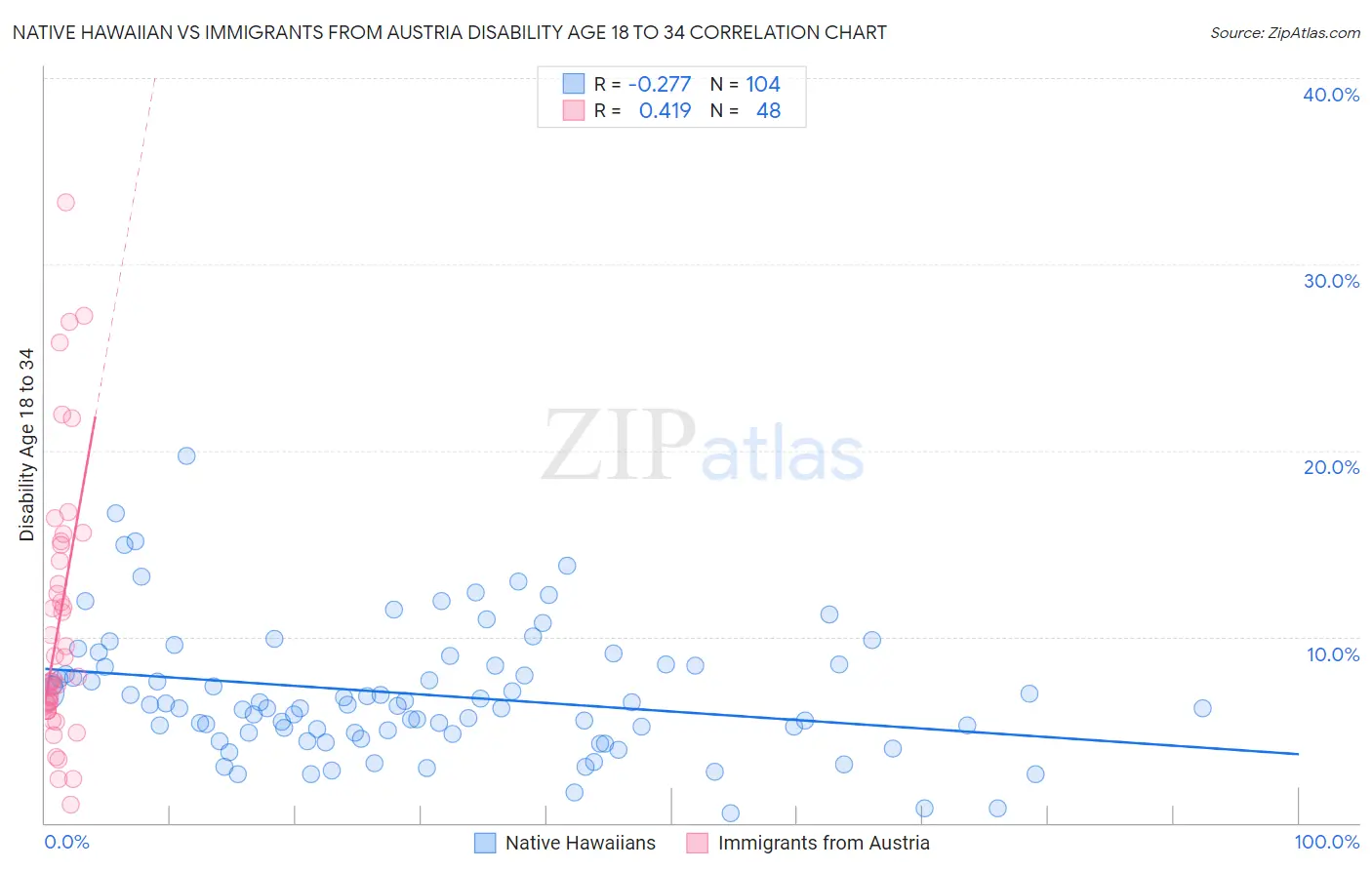 Native Hawaiian vs Immigrants from Austria Disability Age 18 to 34