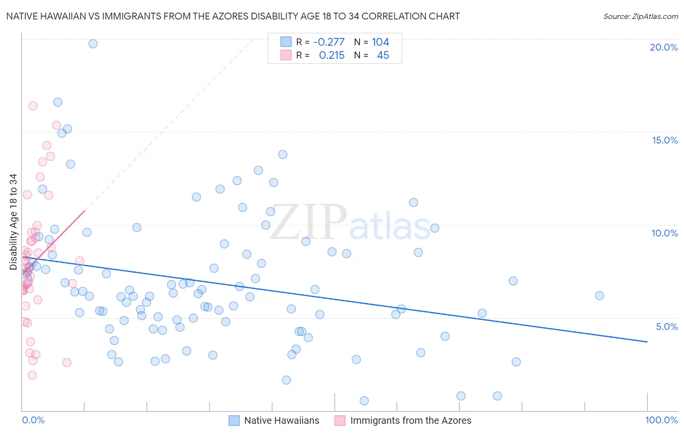 Native Hawaiian vs Immigrants from the Azores Disability Age 18 to 34