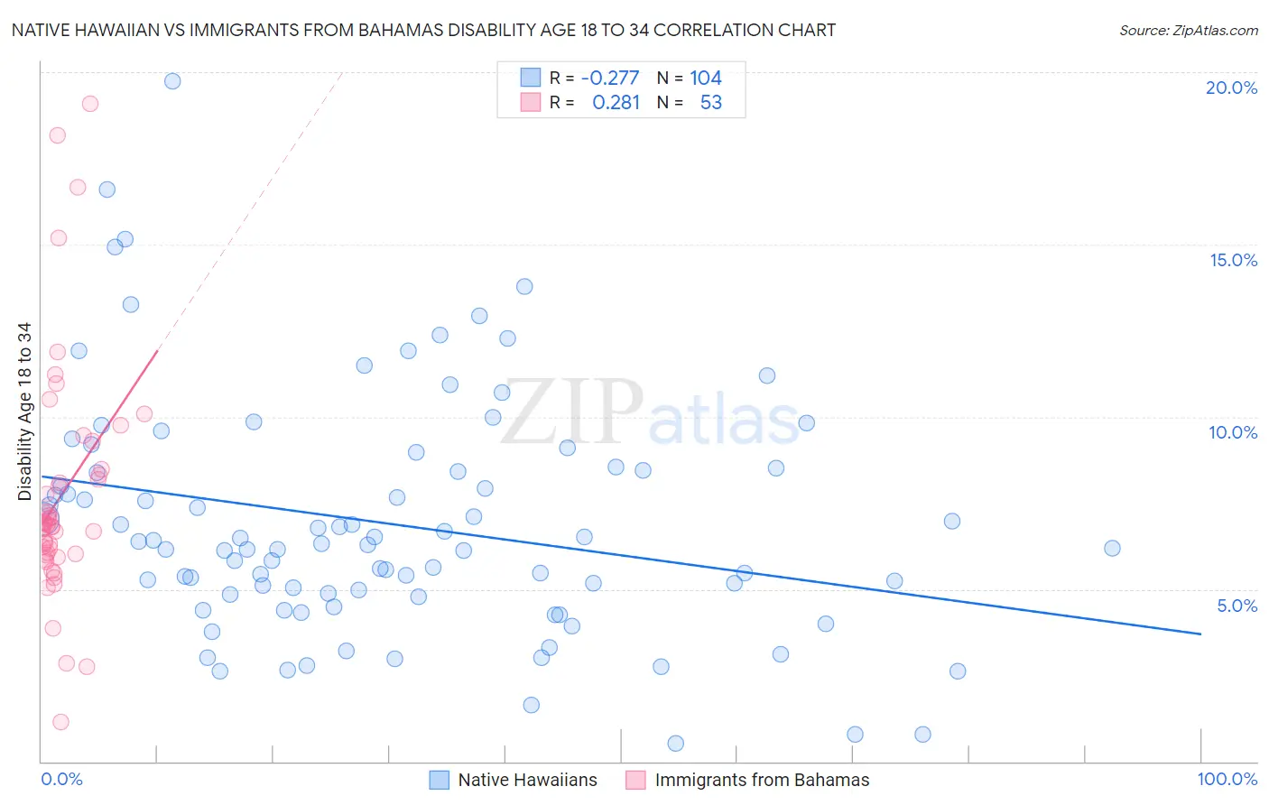 Native Hawaiian vs Immigrants from Bahamas Disability Age 18 to 34