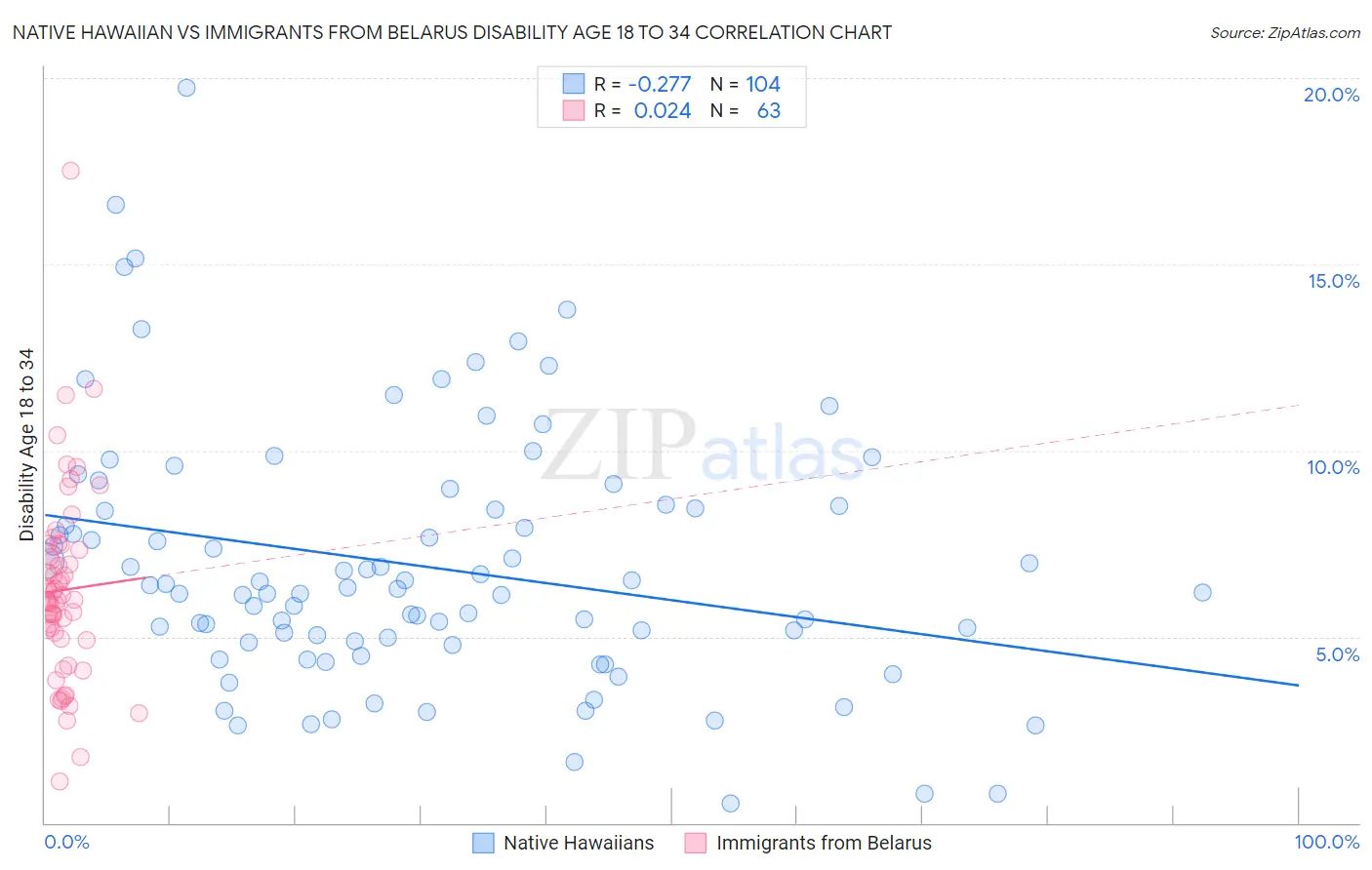 Native Hawaiian vs Immigrants from Belarus Disability Age 18 to 34