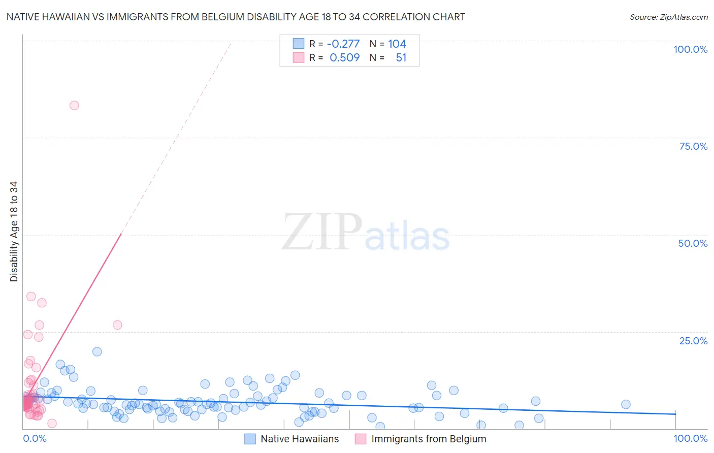 Native Hawaiian vs Immigrants from Belgium Disability Age 18 to 34