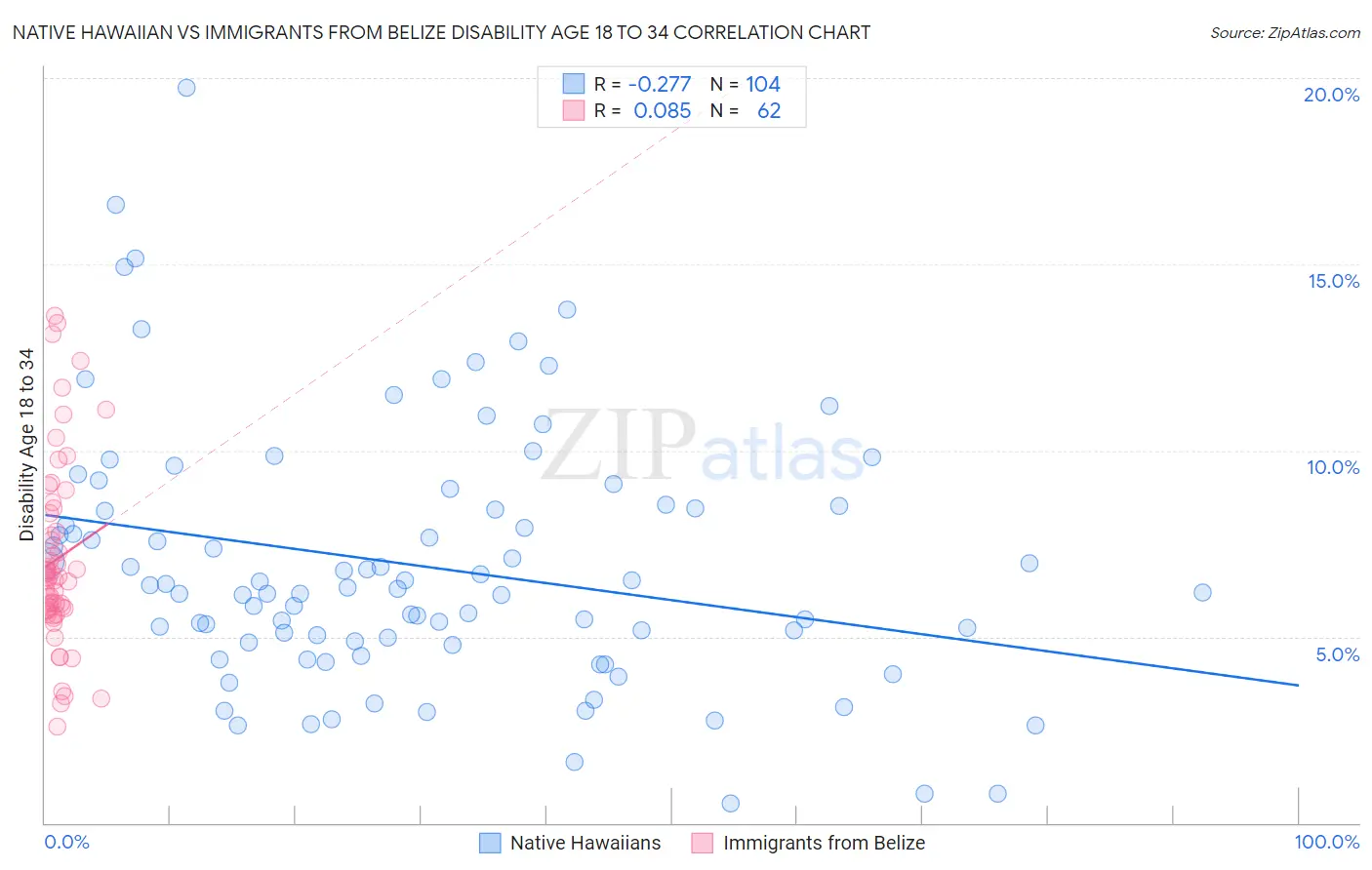 Native Hawaiian vs Immigrants from Belize Disability Age 18 to 34