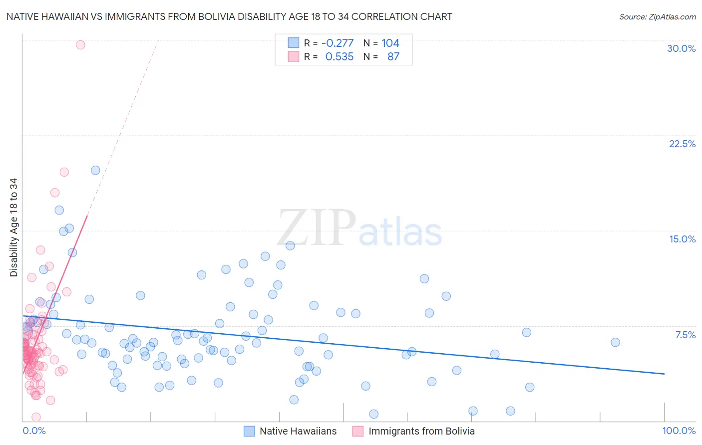 Native Hawaiian vs Immigrants from Bolivia Disability Age 18 to 34