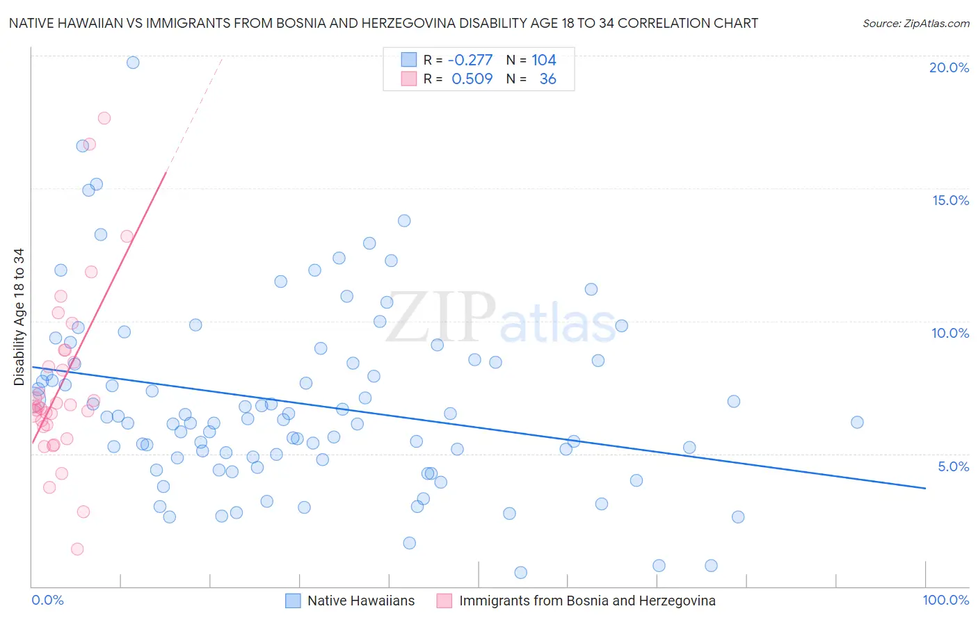 Native Hawaiian vs Immigrants from Bosnia and Herzegovina Disability Age 18 to 34