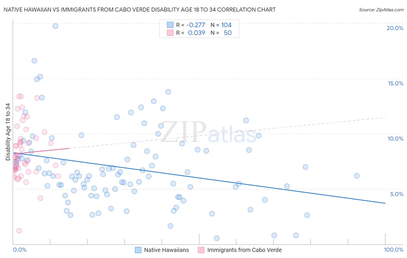 Native Hawaiian vs Immigrants from Cabo Verde Disability Age 18 to 34