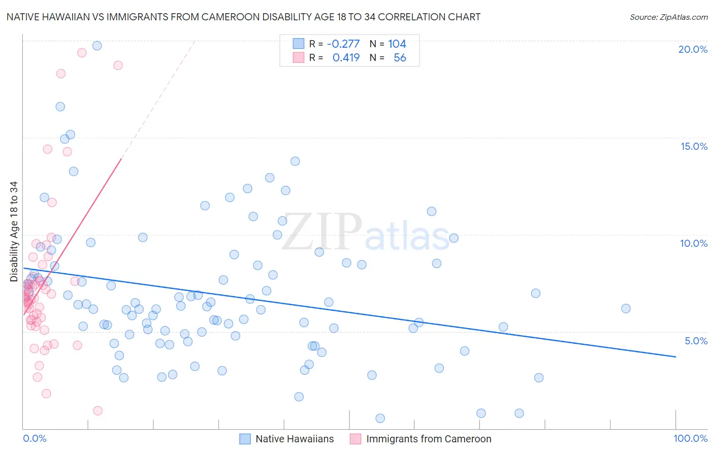 Native Hawaiian vs Immigrants from Cameroon Disability Age 18 to 34