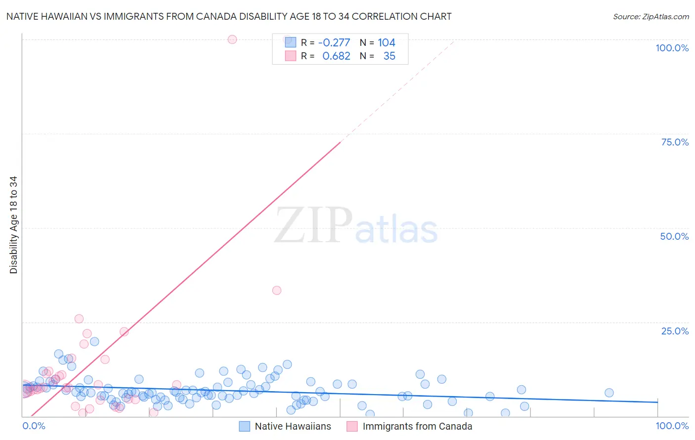 Native Hawaiian vs Immigrants from Canada Disability Age 18 to 34